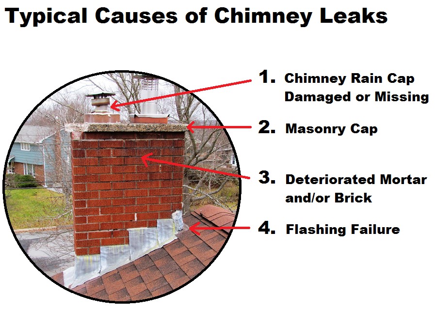 Chimney Leaks Gpi Greater Halifax, Water Leaking Into Basement From Chimney